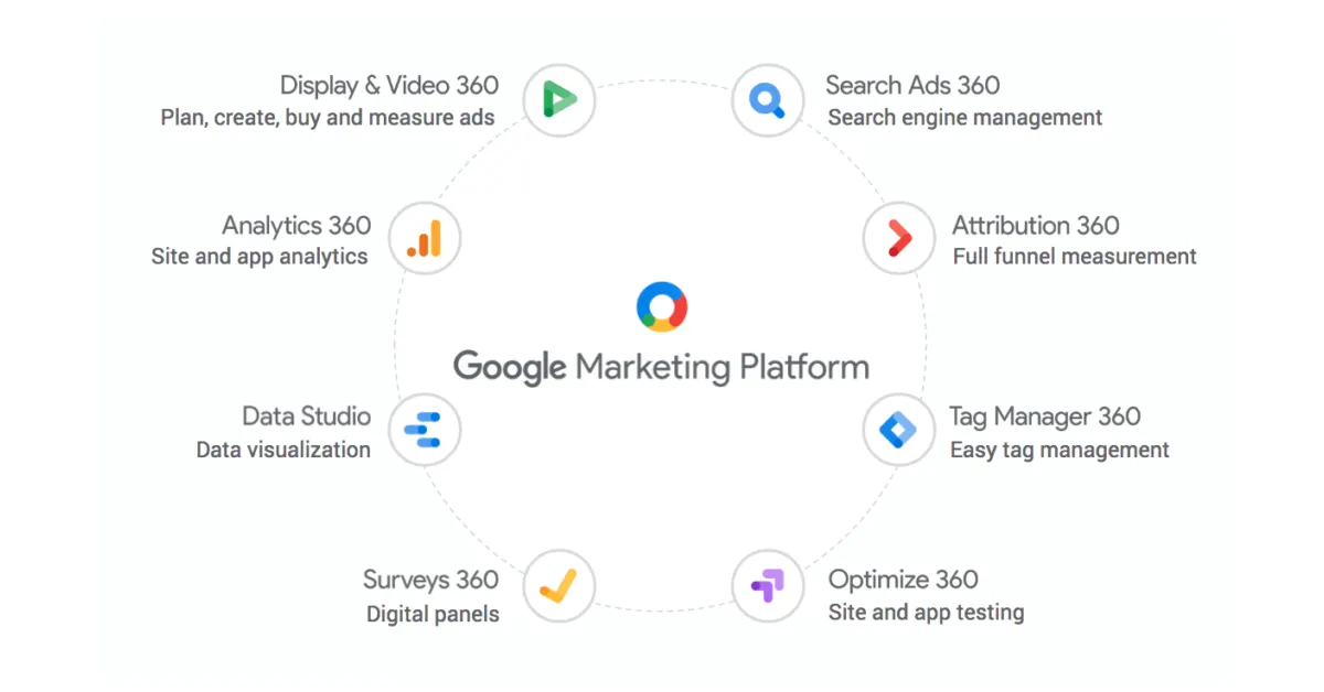 Google’dan Yeni Bir Silah: Marketing Platform Geliyor