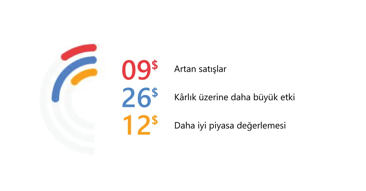 Onayladığınız B2B E-ticaretin ve Numaraların 7 Temel Yararları