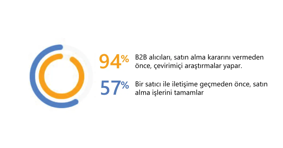 Müşterileriniz Sizi Zaten Çevrimiçi Arıyor