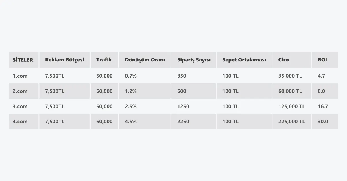 Sitenize giren her yüz kişiden kaçı sipariş oluşturuyor?