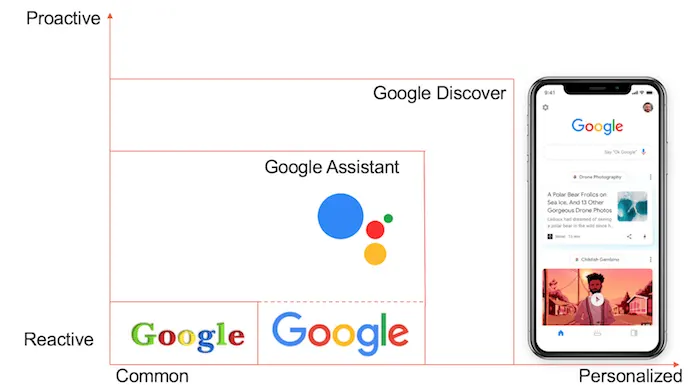 Google Kişiselleştirme Grafiği