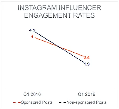 Instagram Katılım Oranları