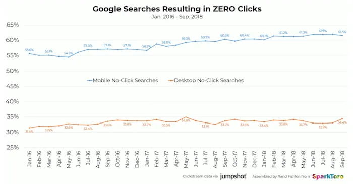 Google Tıklanmama Oranı